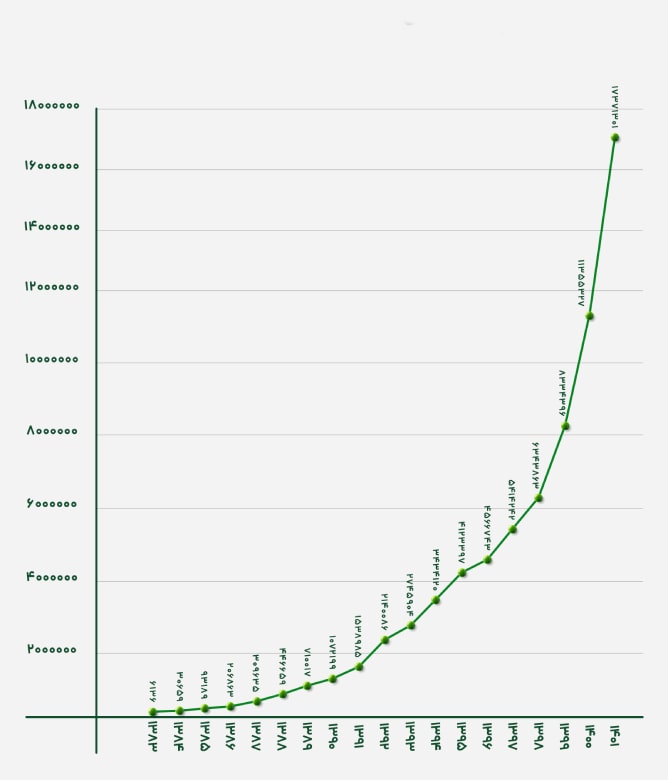 عمر اندوخته دار امید روند 18 ساله (میلیون ریال)