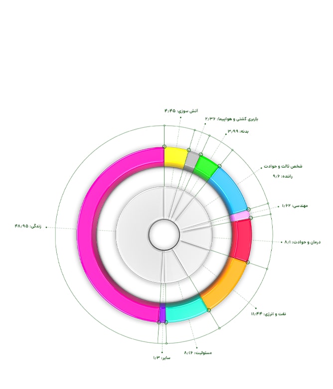ترکیب پورتفوی 1400
