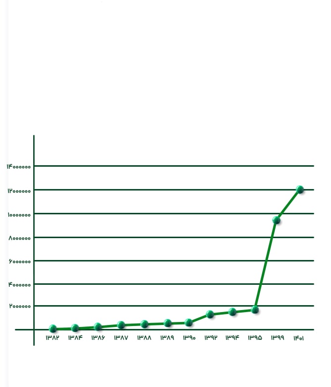 سرمایه شرکت